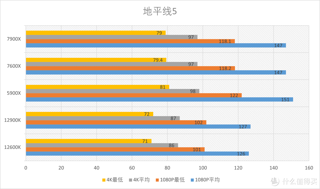 AMD Ryzen 7900X 7600X首发测试，性能再飞跃！