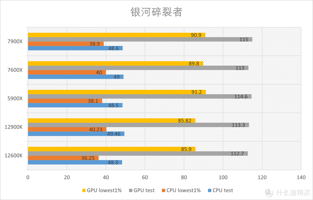 AMD Ryzen 7900X 7600X首发测试，性能再飞跃！