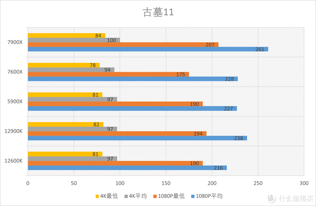 AMD Ryzen 7900X 7600X首发测试，性能再飞跃！