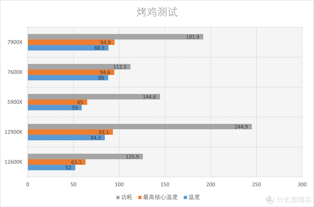 AMD Ryzen 7900X 7600X首发测试，性能再飞跃！