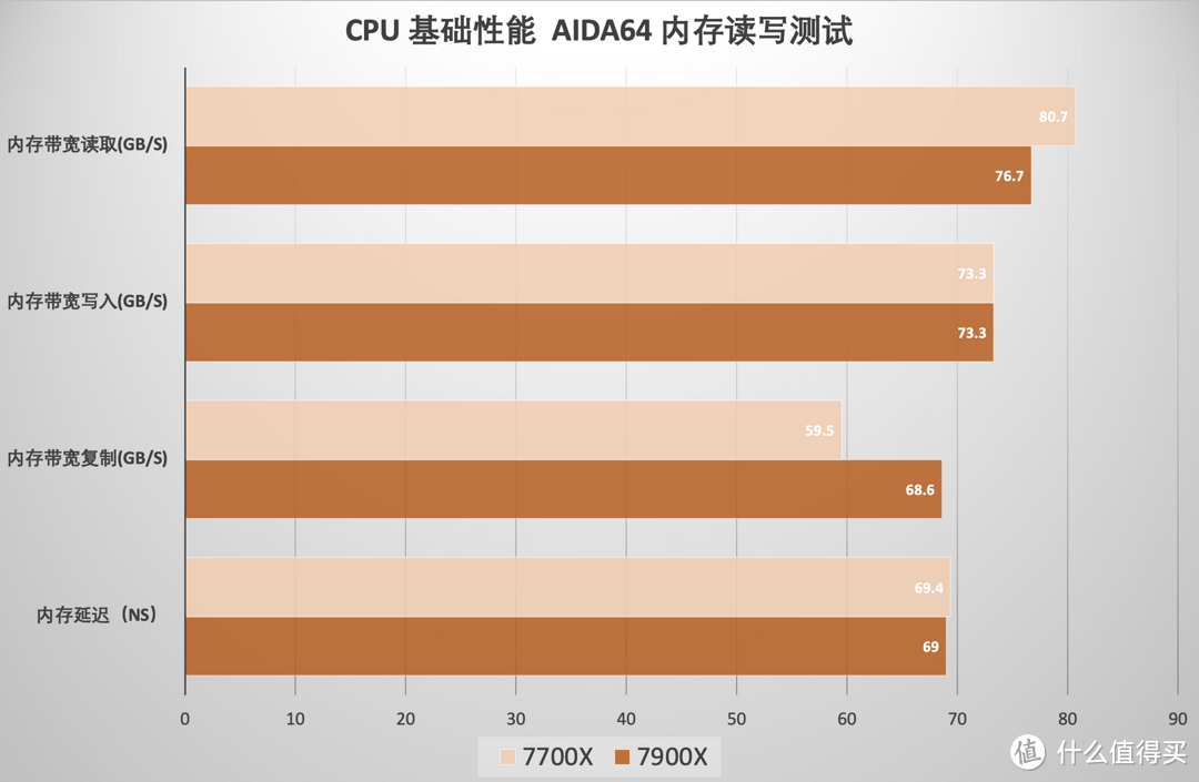 AMD 锐龙9 7900X/锐龙7 7700X处理器首发评测