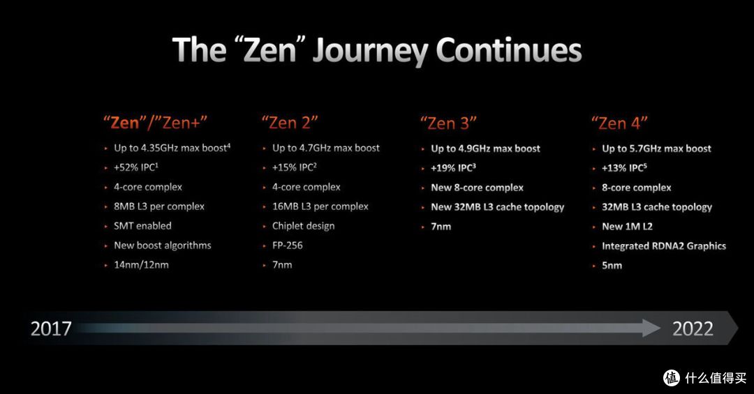 AMD ZEN4 CPU提升知多少,R5 7600X首发评测&装机体验分享
