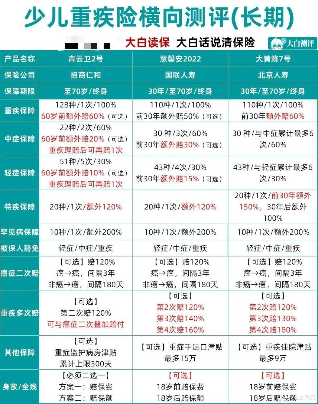 今年的爆款来了!青云卫2号少儿重疾险全面测评