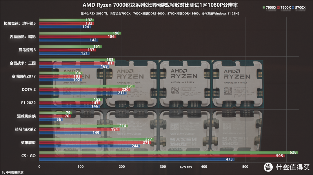 AMD 锐龙5 7600X/锐龙9 7900X首发评测，超高频率能耗比也优秀