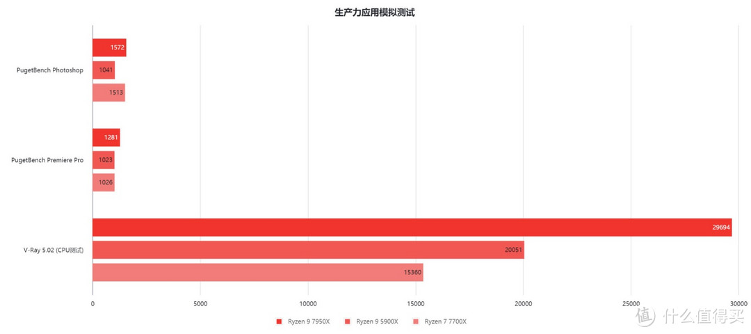 最速5nm处理器？AMD Zen 4架构锐龙7000处理器首发实测