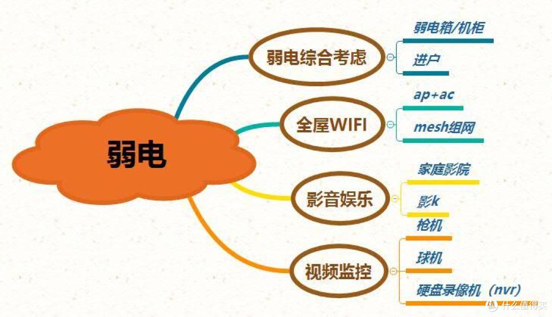 【重视弱电】没有全屋智能,但不能没有全屋WiFi,影音提前规划,视频监控护安全