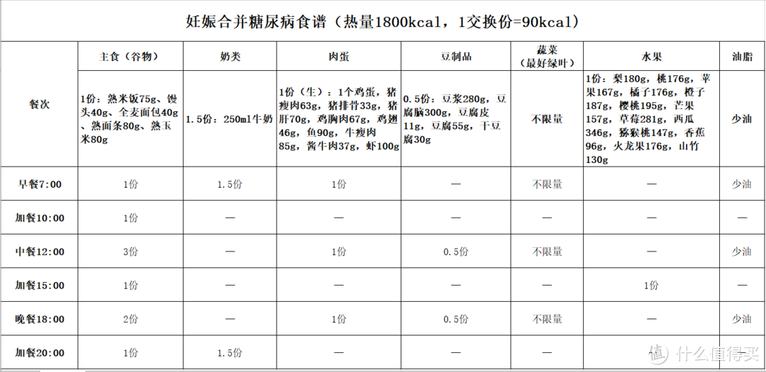 控糖孕妈妈分享控糖食谱，来看看我一周都吃的什么~