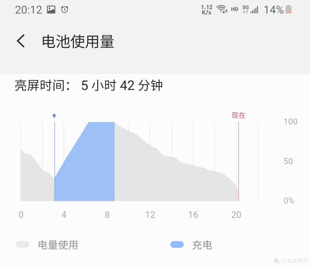 电量使用