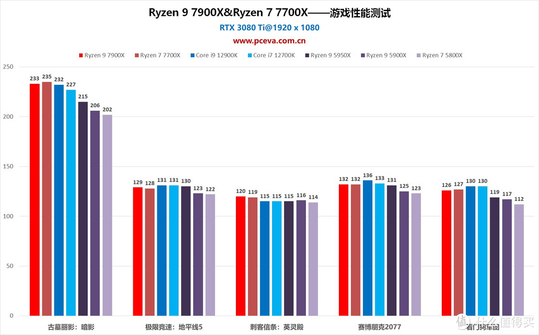 吹起反击的号角！锐龙9 7900X与锐龙7 7700X处理器评测