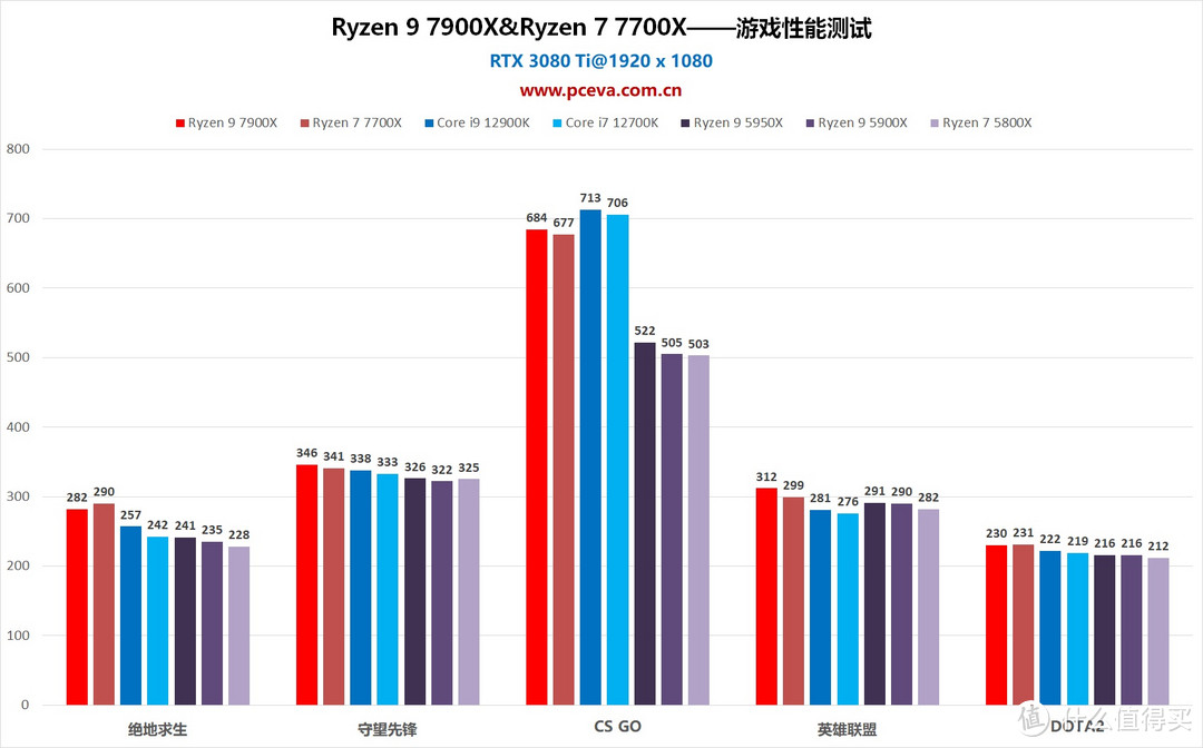 吹起反击的号角！锐龙9 7900X与锐龙7 7700X处理器评测