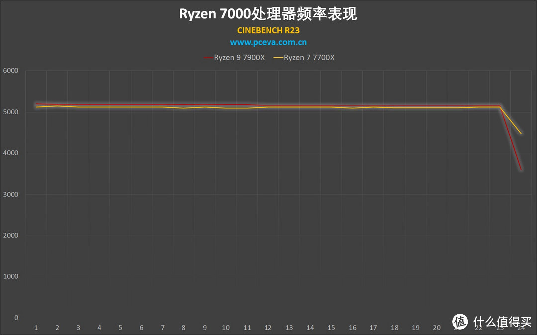 吹起反击的号角！锐龙9 7900X与锐龙7 7700X处理器评测