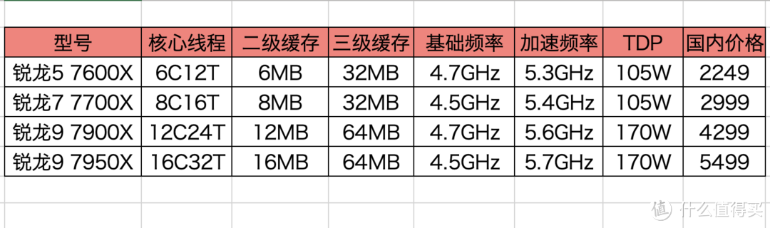 性能暴涨?AMD全新一代锐龙7900X/7600X处理器首测