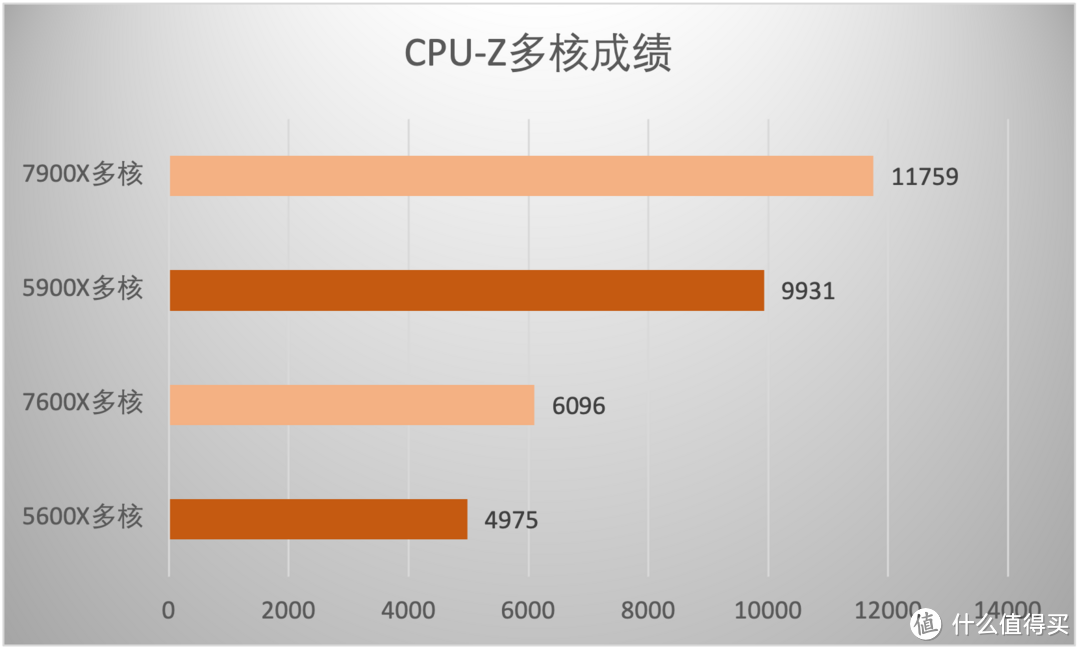 性能暴涨？AMD全新一代锐龙7900X/7600X处理器首测