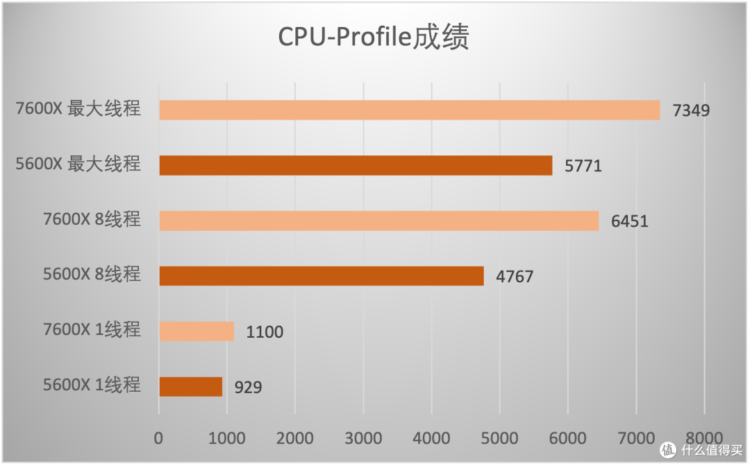 性能暴涨?AMD全新一代锐龙7900X/7600X处理器首测