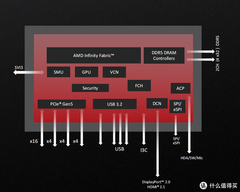 “Zen4”降临！AMD锐龙7000系列桌面处理器首发评测