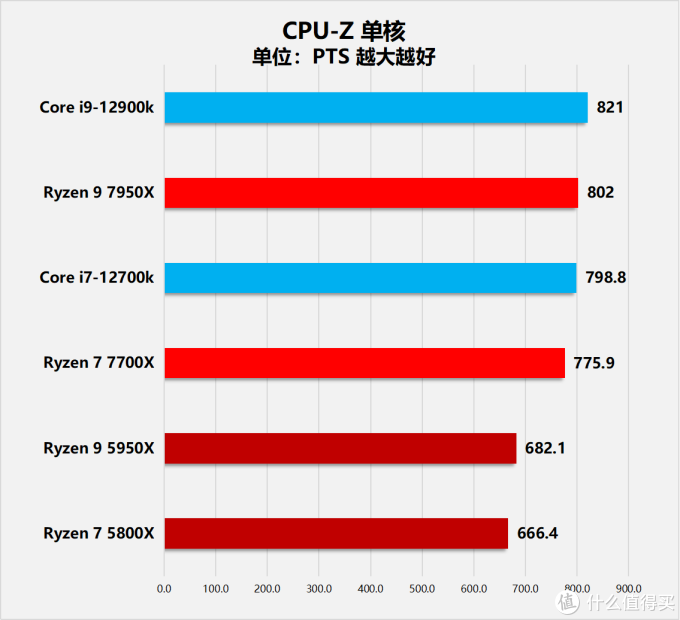 “Zen4”降临！AMD锐龙7000系列桌面处理器首发评测