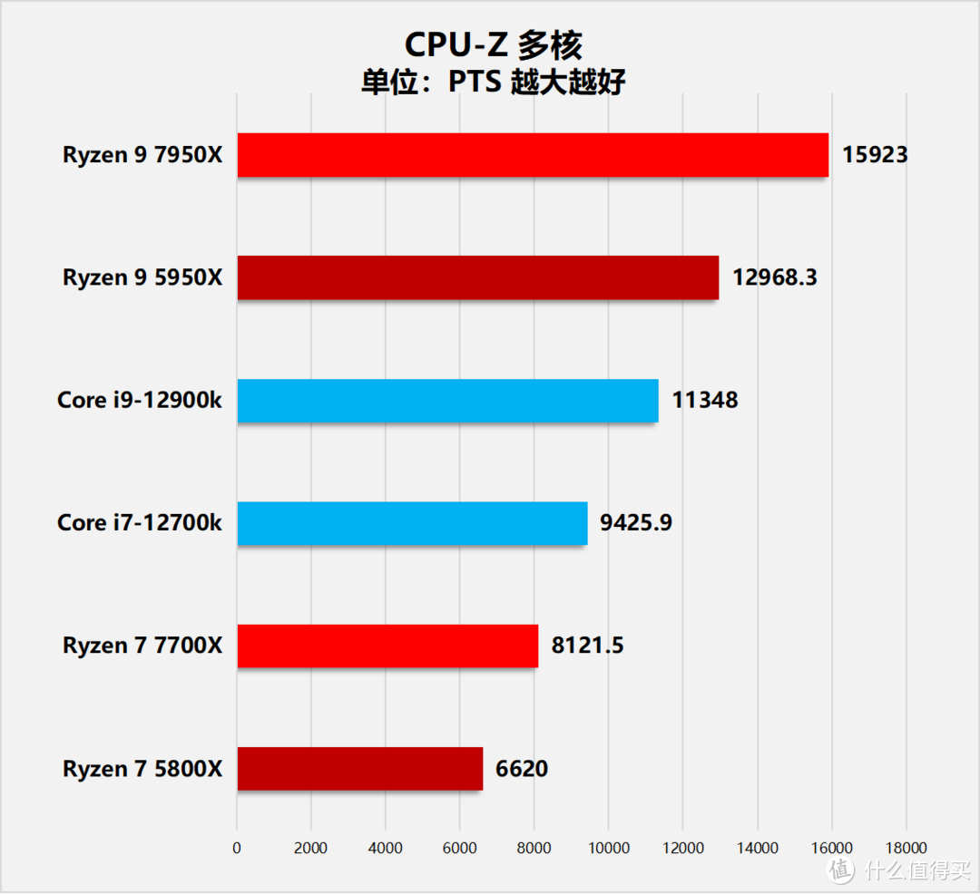 “Zen4”降临！AMD锐龙7000系列桌面处理器首发评测