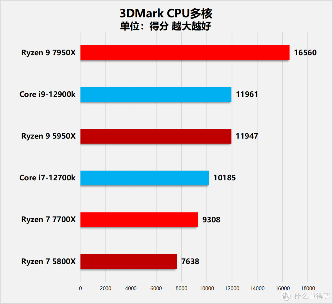 “Zen4”降临！AMD锐龙7000系列桌面处理器首发评测