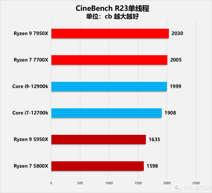“Zen4”降临！AMD锐龙7000系列桌面处理器首发评测