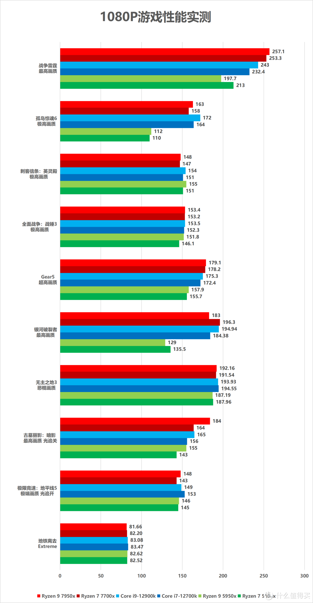 “Zen4”降临！AMD锐龙7000系列桌面处理器首发评测