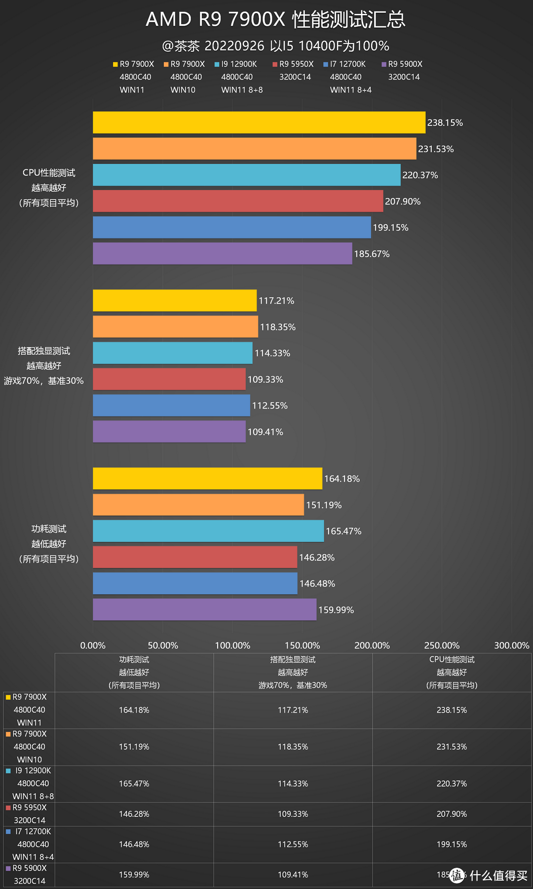 【茶茶】迎来全5时代？AMD R9 7900X测试报告