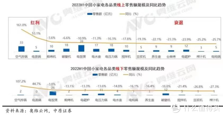 养生家电品类陷入低迷，靠年轻人撑起的赛道新鲜感已日益消退