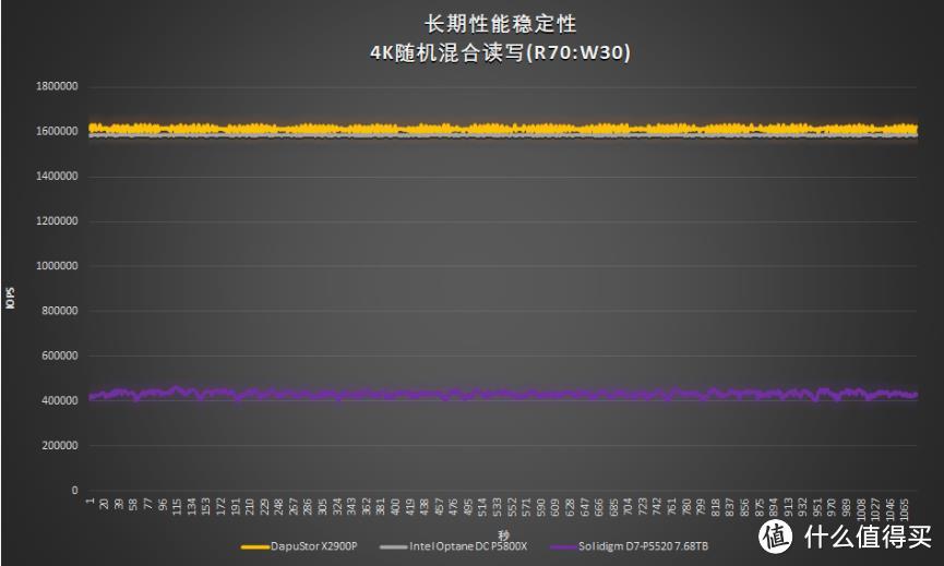 SCM领域傲腾接班人：大普微Xlenstor2X2900P 800GB评测