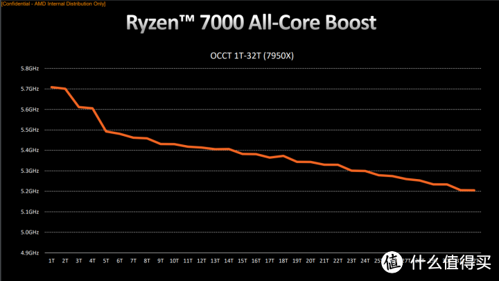 细分Zen 4购买价值 AMD Ryzen 7000系列亟ROG X670E HERO评测报告