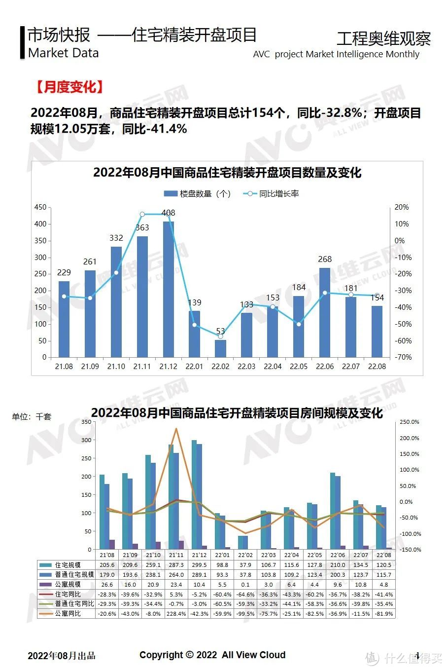 2022年8月精装工程快报：开盘房间累计数量95.2万套