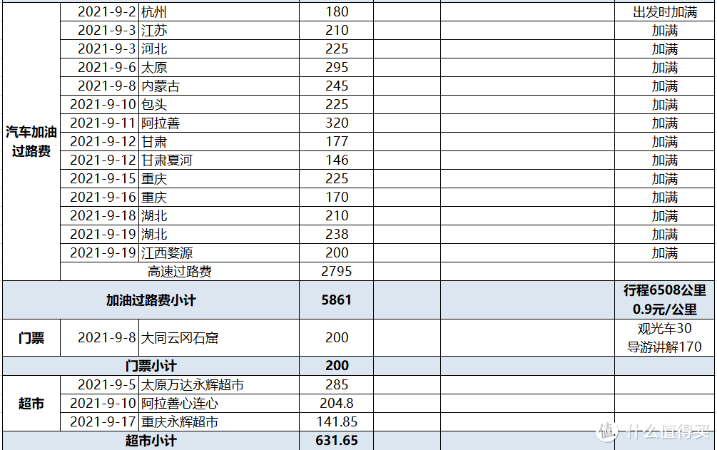 加油、过路费、门票、超市购物明细