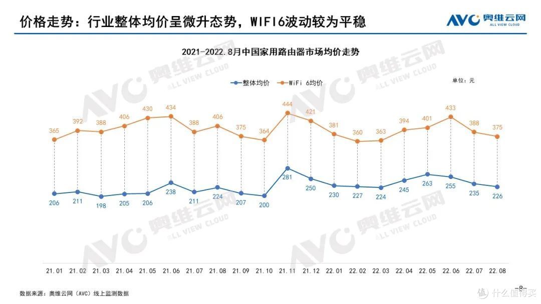 家用路由器1-8月线上市场总结:连续3年规模呈现下滑态势