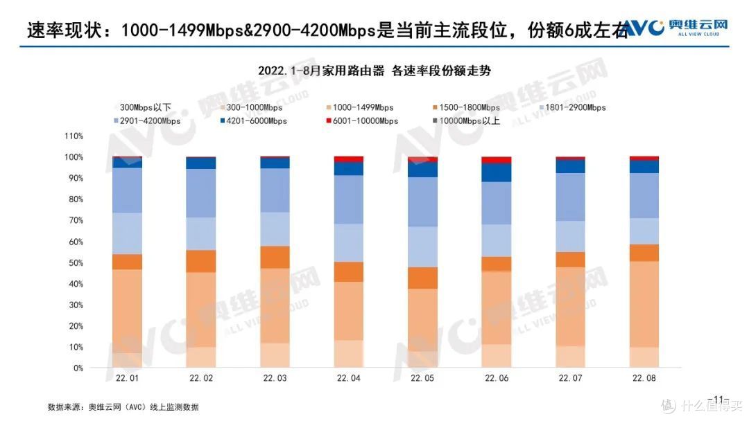 家用路由器1-8月线上市场总结:连续3年规模呈现下滑态势