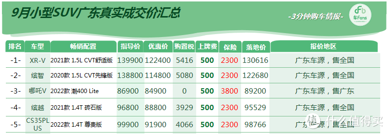 车fans广东行情：CR-V涨了5000，宋Plus优惠2500