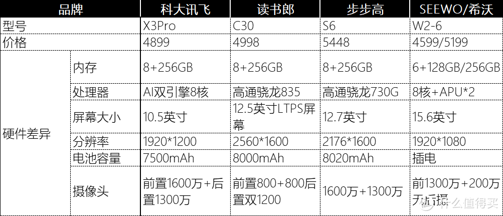 幼儿园、小学、中学哪个学习机好，希沃W2|步步高S6|读书郎C30|科大讯飞X3pro学习平板各适合什么年级？