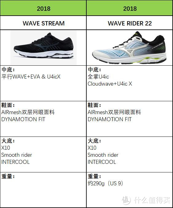 WAVE STREAM与RIDER 22鞋品科技对比