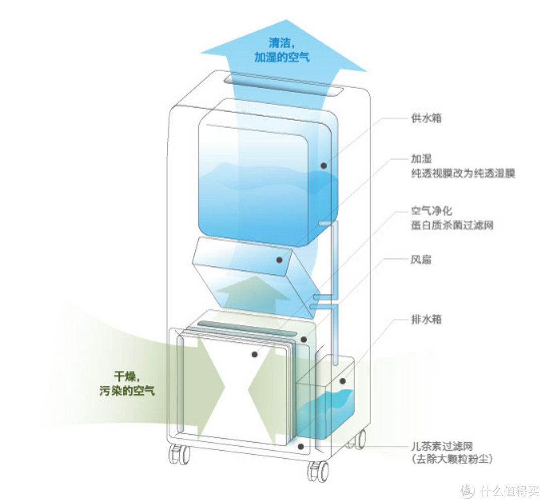 空气净化、加湿二合一，一台可作用于150㎡大面积，达到日本商用机级别的空气净化加湿器到底怎么样？
