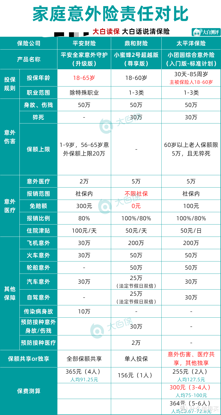 人+财+宠，一张保单保所有！太平洋小团圆意外险测评来了