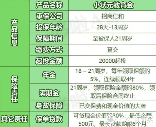 招商仁和小状元，4.025%预定利率年金险，快没了？