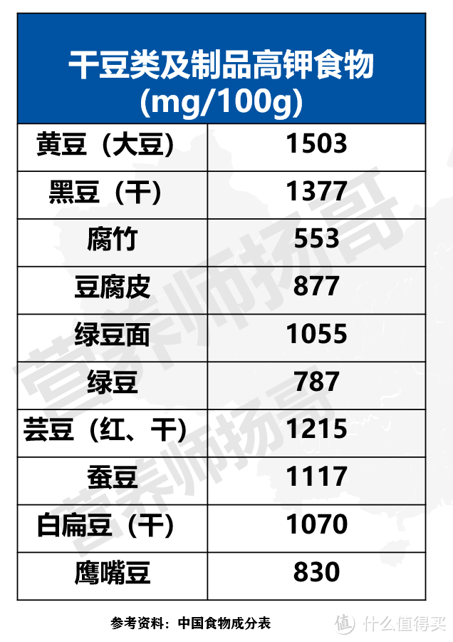 血压高，一定要注意补充钾，推荐66种高钾食物