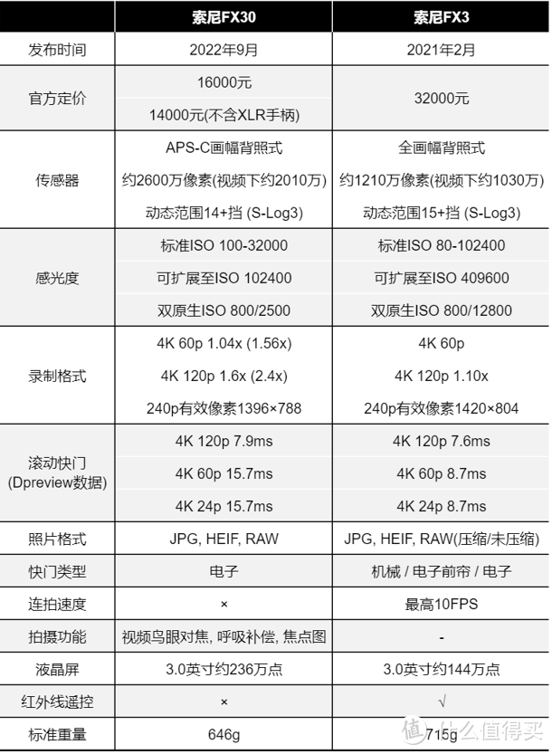 年轻人的第一台摄影机？索尼FX30规格详解