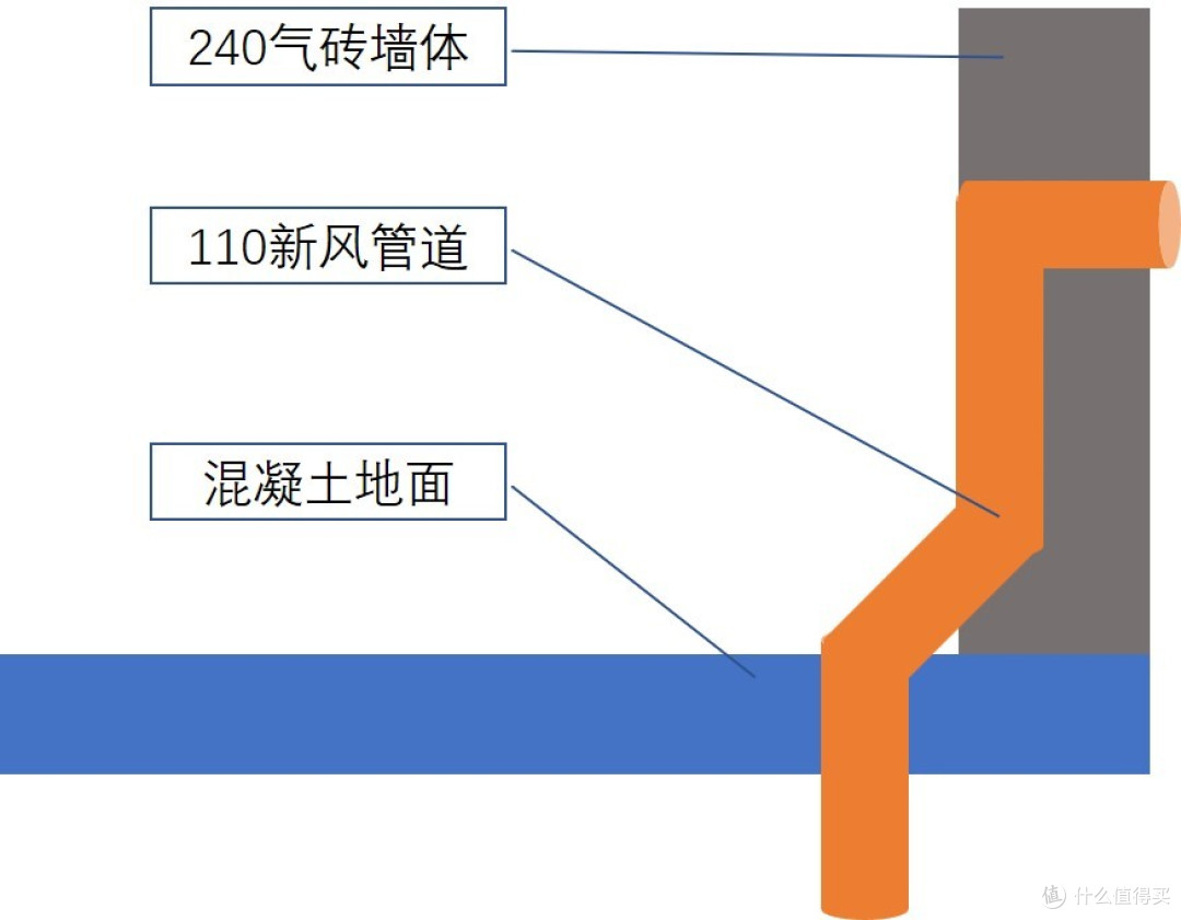 新风管道最初想法