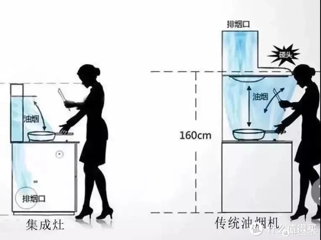 油烟机VS集成灶