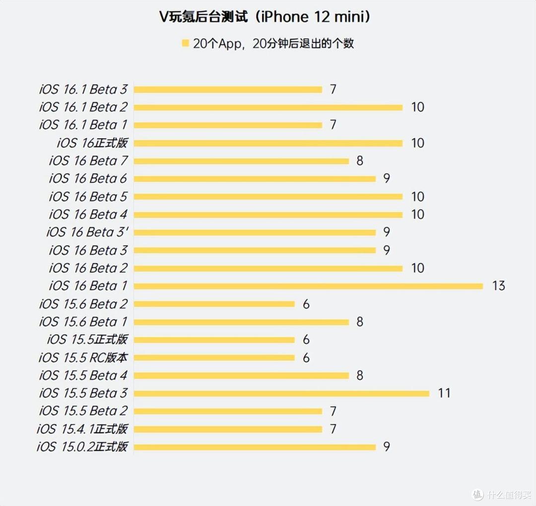 苹果iOS 16.1 Beta 3体验:新增壁纸切换预览,续航提升