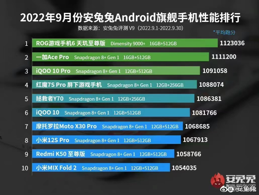 同样4299元，为什么iQOO 10输给了一加Ace Pro？