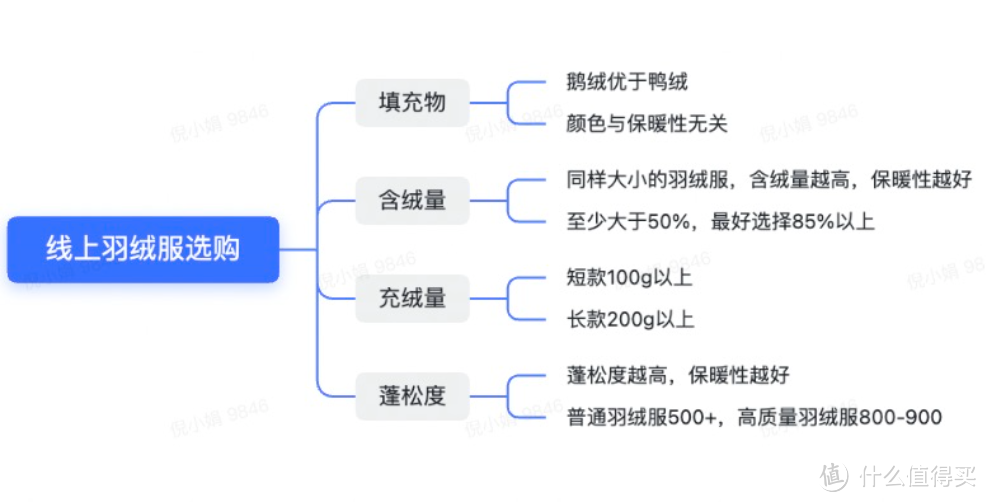 羽绒服挑选指南，让你少花冤枉钱！