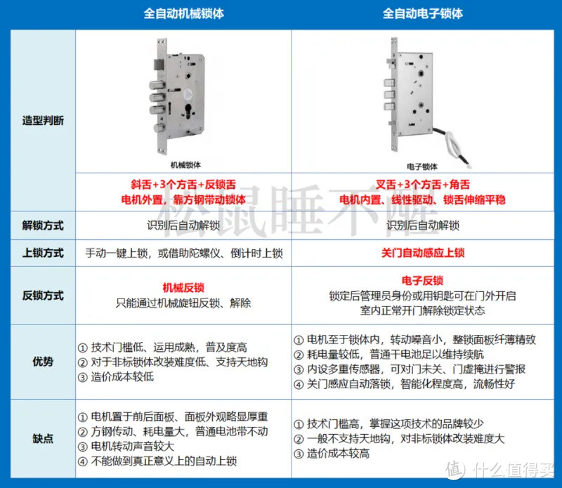 智能锁选购攻略 | 浅谈各大主流品牌智能锁，怎么选不踩坑？