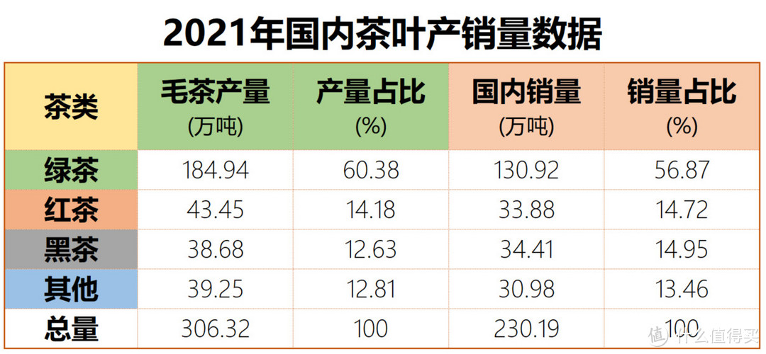 2021国内茶叶产销量（数据：中国茶叶流通协会）