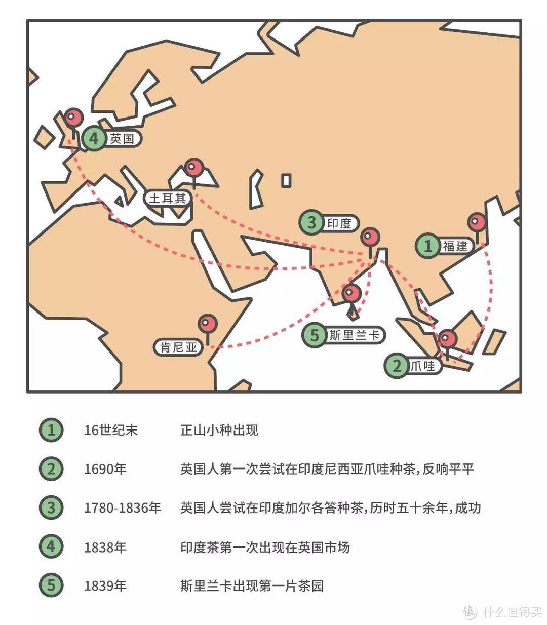 国外红茶发展路线示意图（网图侵删）