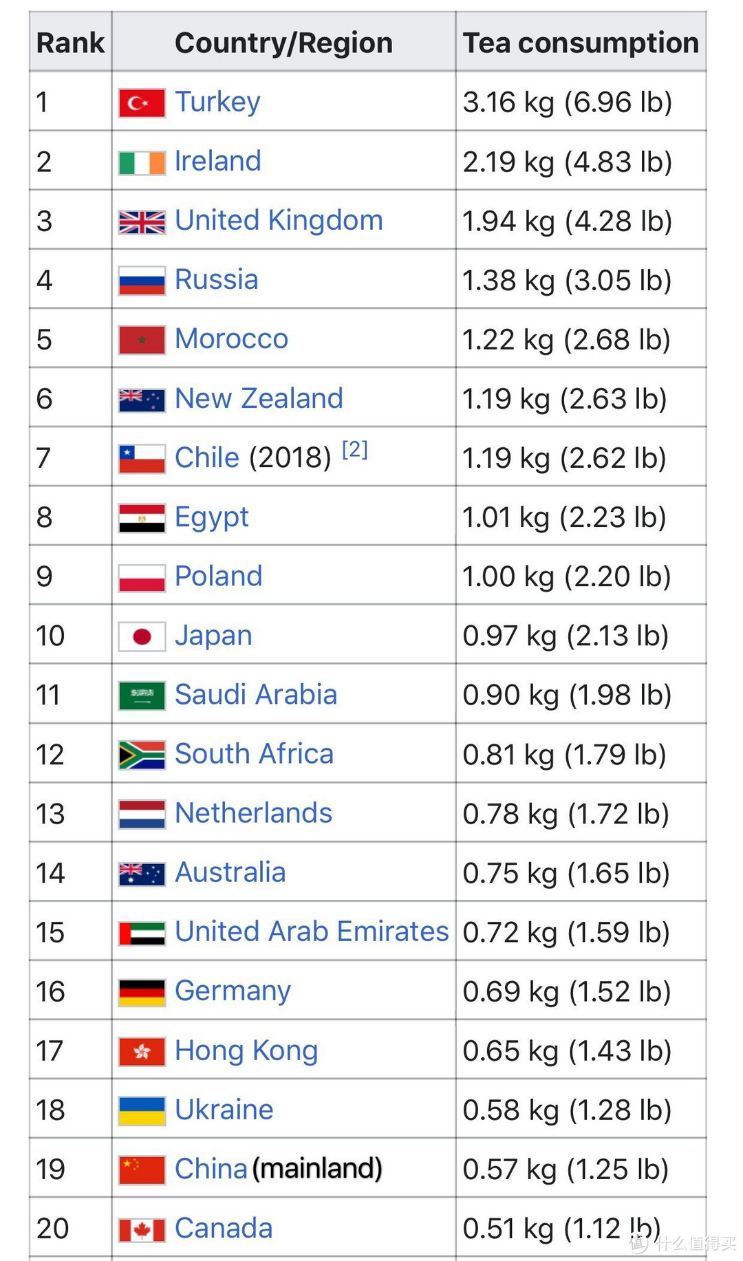 世界主要红茶消费国家和地区，土耳其人均饮茶最多（网图侵删）