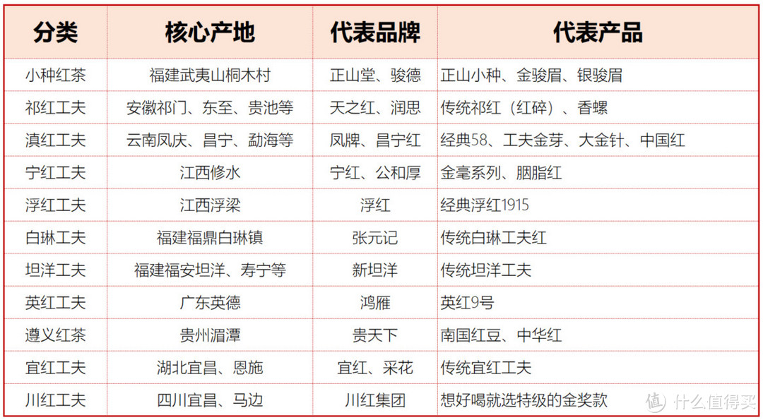 国内主流红茶代表品牌（部分）